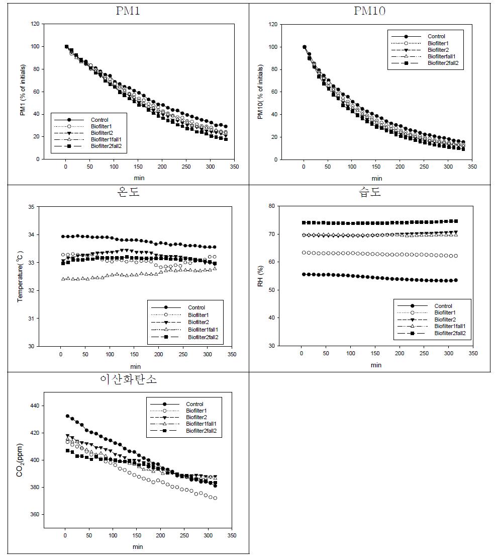 Biofilter 및 벽천에 따른 PM1,PM10,온도,습도, 이산화탄소 변화