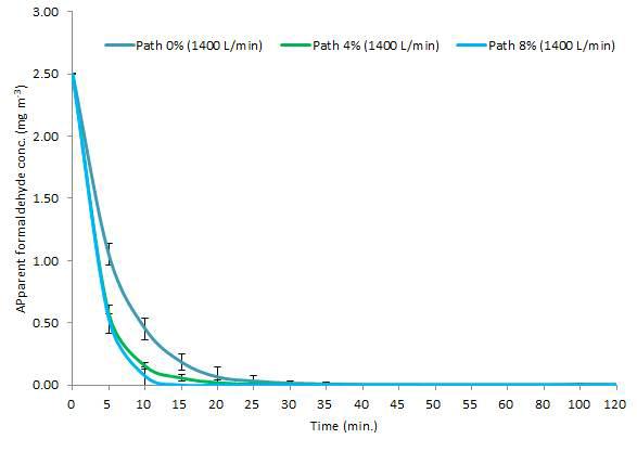 Air path 비율에 따른 포름알데히드 정화능(송풍량 1400L/min)