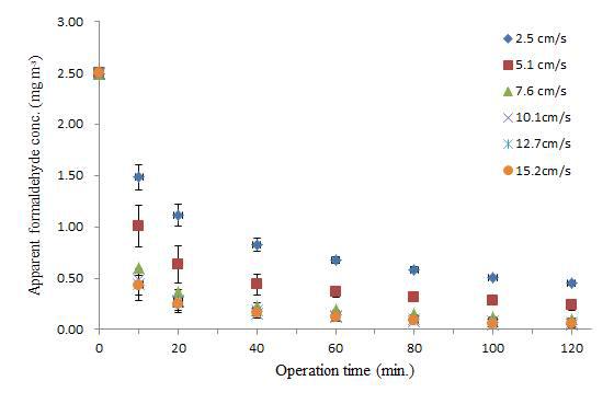 송풍속도에 따른 목업내 포름알데히드 농도변화