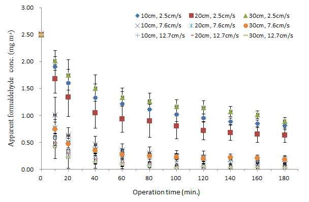 식재층 깊이와 송풍속도에 따른 목업내 포름알데히드 농도변화