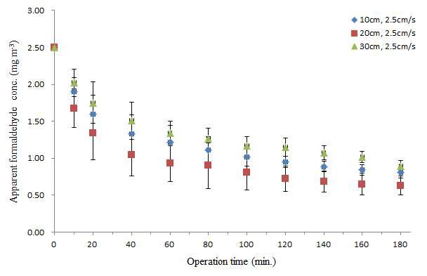 2.5cm/s에서 식재층 깊이에 따른 목업내 포름알데히드 농도변화
