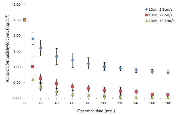 10cm 깊이에서 송풍속도에 따른 목업내 포름알데히드 농도변화