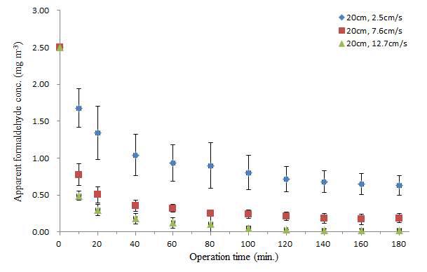 20cm 깊이에서 송풍속도에 따른 목업내 포름알데히드 농도변화