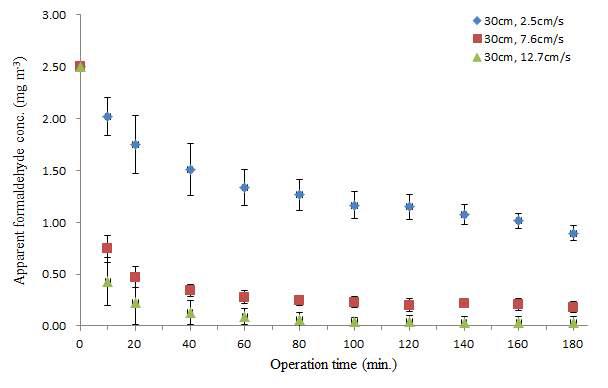 30cm 깊이에서 송풍속도에 따른 목업내 포름알데히드 농도변화