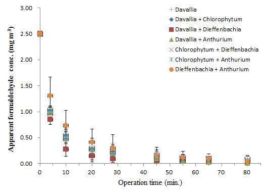 식물혼식에 따른 바이오필터의 포름알데히드 정화능 비교