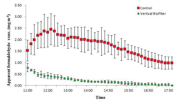 수직형 바이오필터 운영에 따른 목업내 포름알데히드 농도변화
