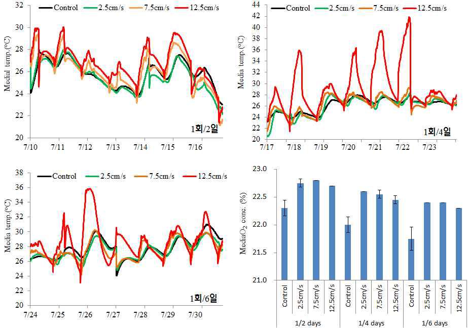 관수주기와 송풍속도가 배양토의 온도와 산소농도에 미치는 효과
