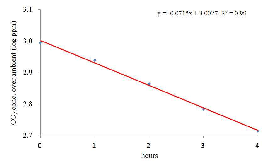 이산화탄소 농도 변화을 이용한 자연누기율 측정(ASHRAE, 2009)