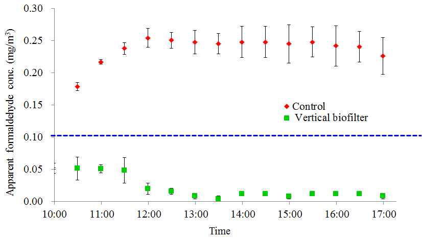 수직형 바이오필터 운영에 따른 목업내 포름알데히드 농도변화
