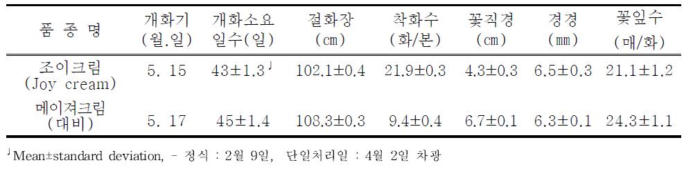 ‘조이크림’의 억제재배 특성