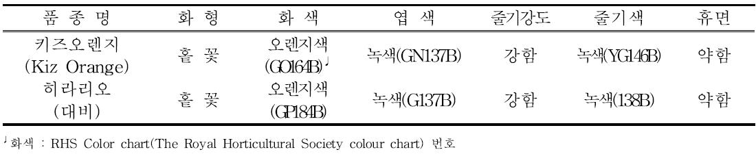 ‘키즈오렌지’의 고유특성