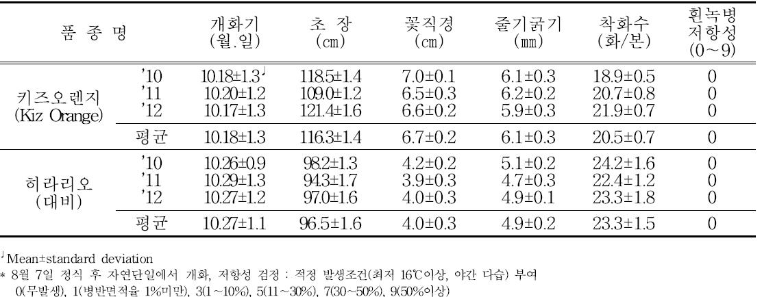 ‘키즈오렌지’의 가변특성