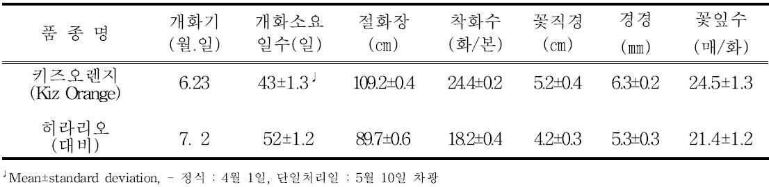 ‘키즈오렌지’의 촉성재배 특성