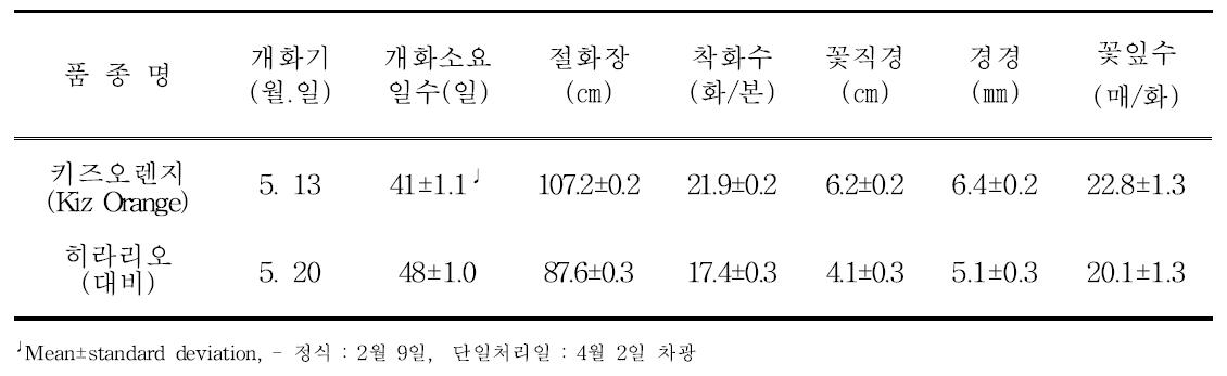 ‘키즈오렌지’의 억제재배 특성