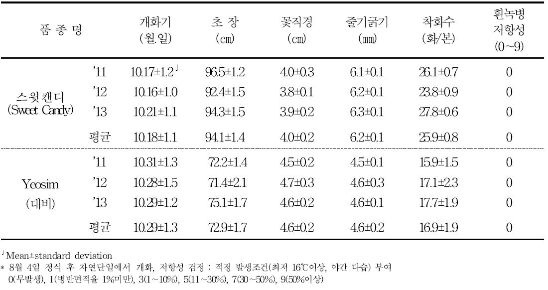 ‘스윗캔디’의 가변특성