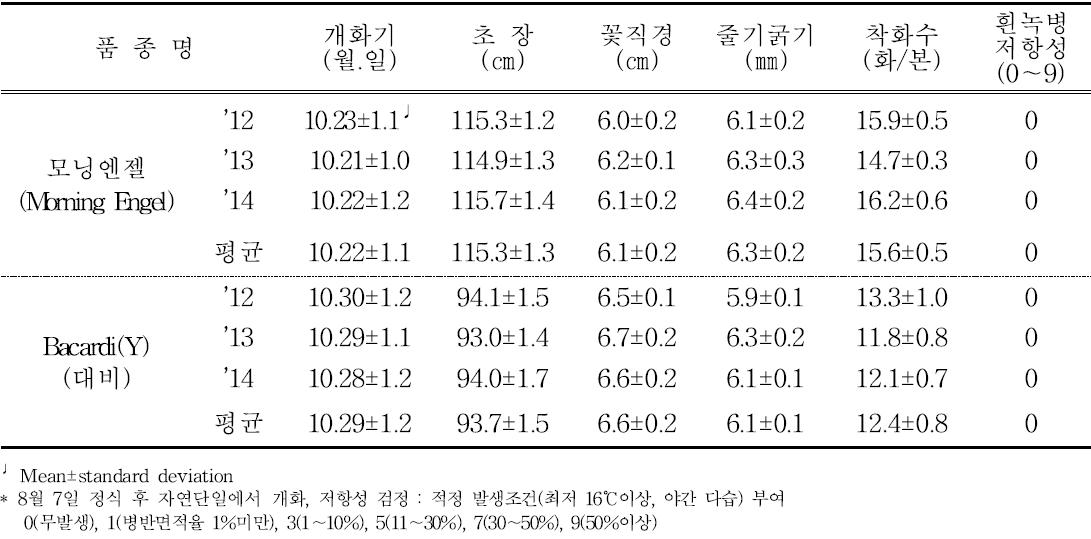 ‘모닝엔젤’의 가변특성