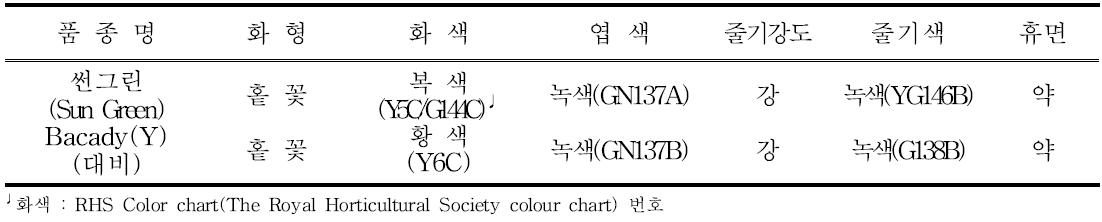 ‘썬그린’의 고유특성