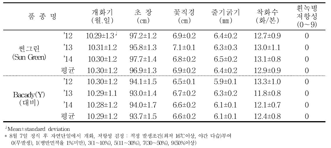 ‘썬그린’의 가변특성