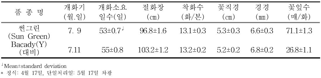 ‘썬그린’의 촉성재배 특성