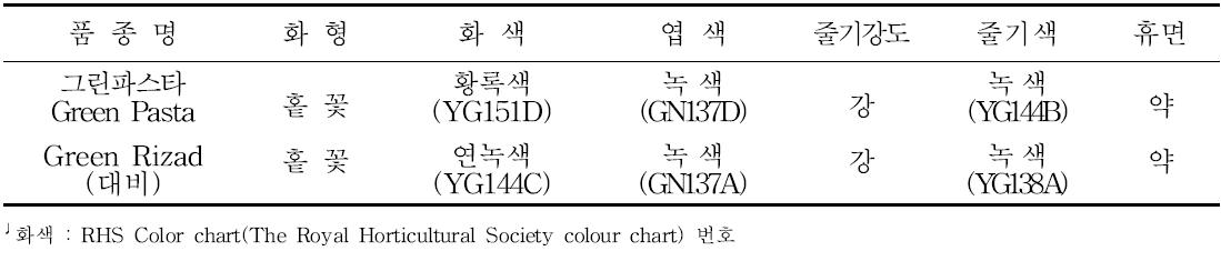 ‘그린파스타’의 고유특성