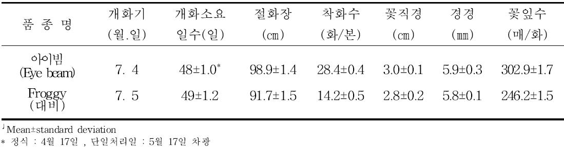 ‘아이빔’의 촉성재배 특성