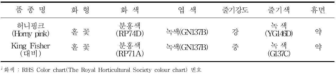 ‘허니핑크’의 고유특성