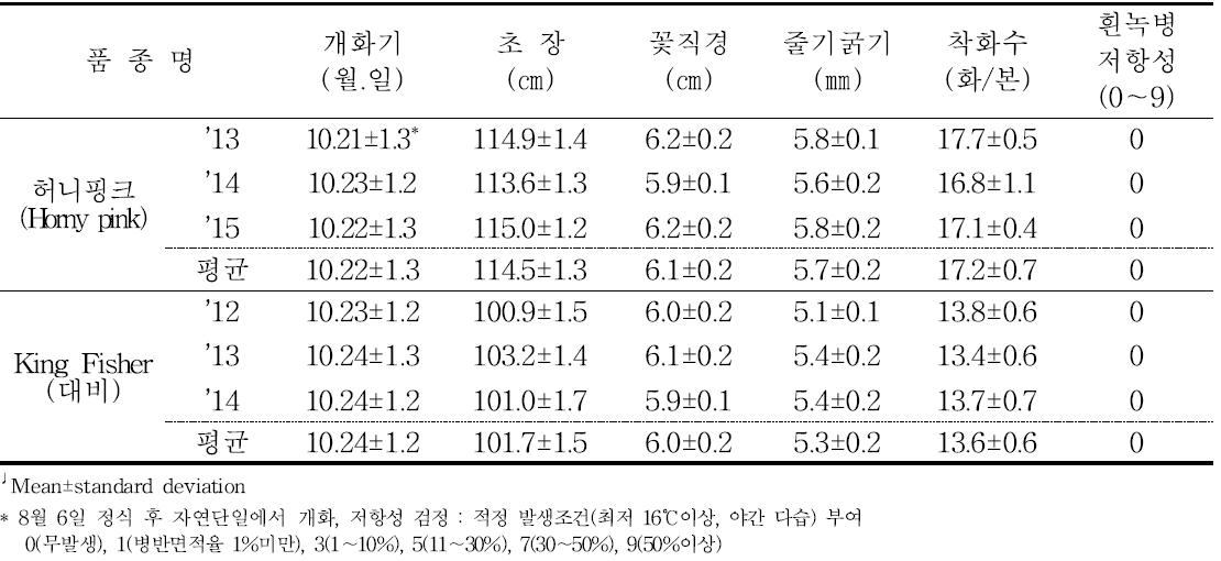 ‘허니핑크’의 가변특성