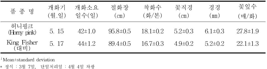 ‘허니핑크’의 억제재배 특성