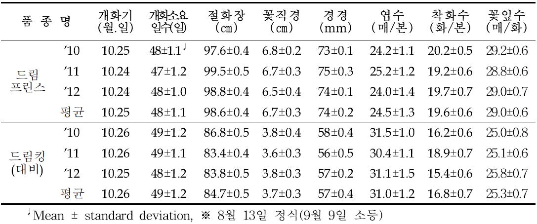 ‘드림프린스’ 가변특성