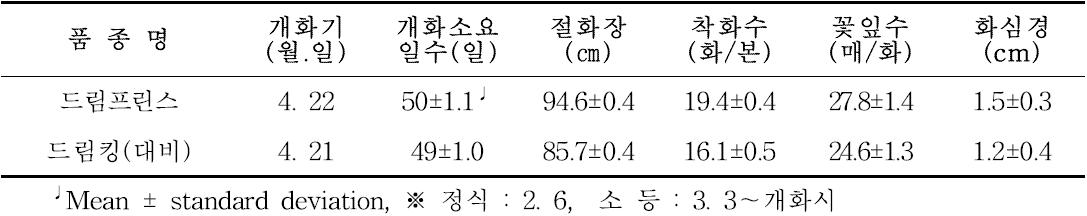 ‘드림프린스’ 전조재배형 특성