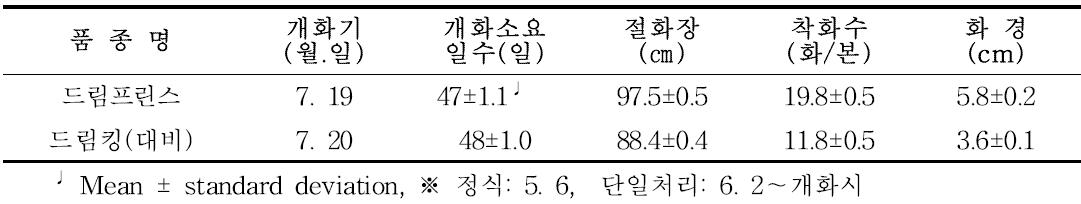 ‘드림프린스’ 차광재배형 특성