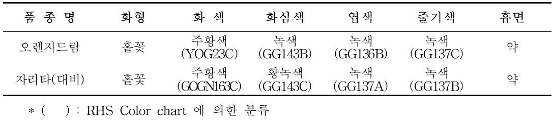 ‘오렌지드림’ 고유특성