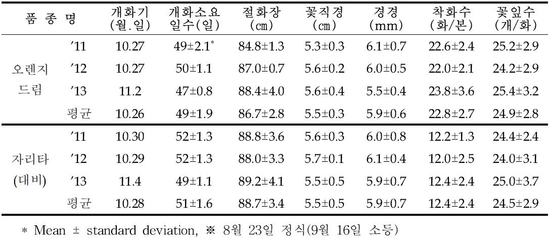 ‘오렌지드림’ 가변특성