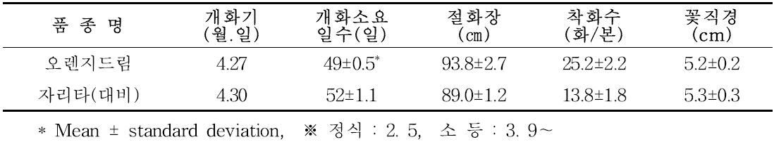 ‘오렌지드림’ 전조재배형 특성