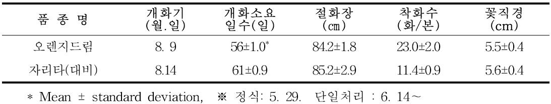 ‘오렌지드림’ 차광재배형 특성