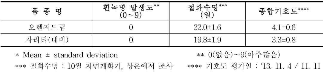 ‘오렌지드림’ 흰녹병 발병도, 절화수명 및 기호도