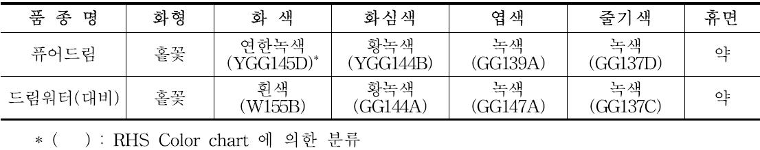 ‘퓨어드림’ 고유특성