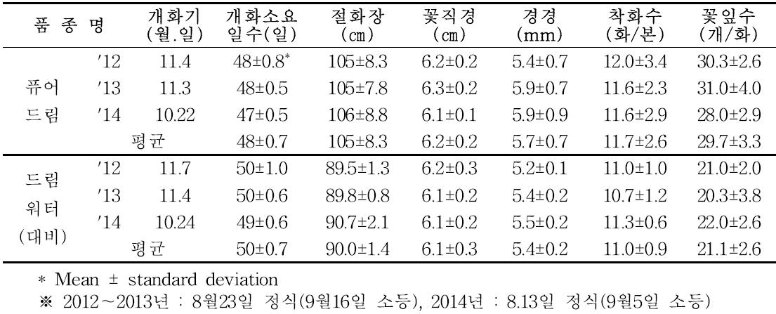 ‘퓨어드림’ 가변특성