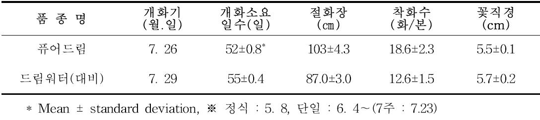 ‘퓨어드림’ 차광재배형 특성