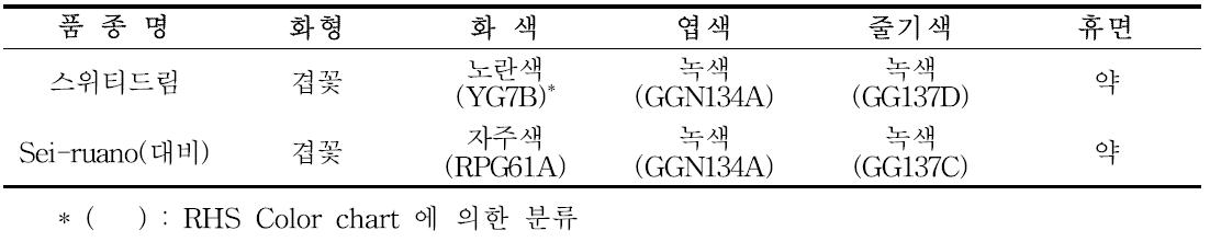 ‘스위티드림’ 고유특성