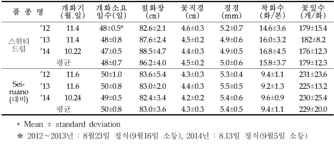 ‘스위티드림’ 가변특성