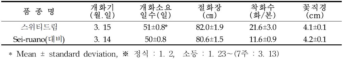 ‘스위티드림’ 전조재배형 특성