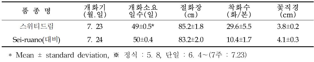 ‘스위티드림’ 차광재배형 특성