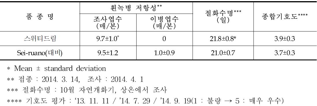 ‘스위티드림’ 흰녹병 저항성, 절화수명, 기호성