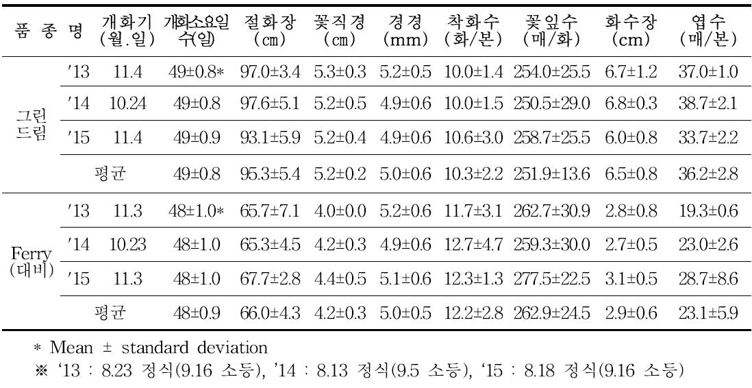 ‘그린드림’ 가변특성