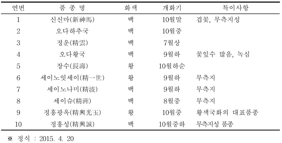 2012년 수집 보존되는 주요 유전자원의 주요특성