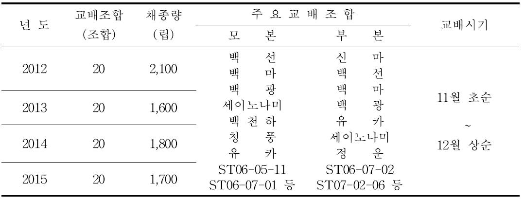 2012～2015년 품종 및 계통간 인공교배 주요조합 및 채종량