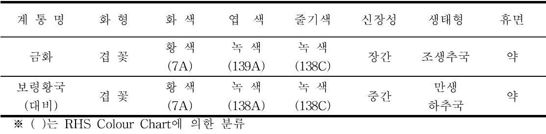 ‘금화’의 고유특성