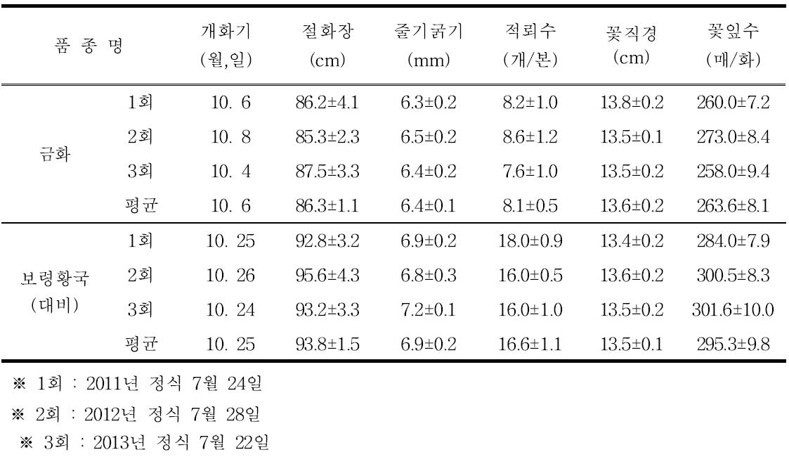 ‘하이마야’의 자연개화 특성