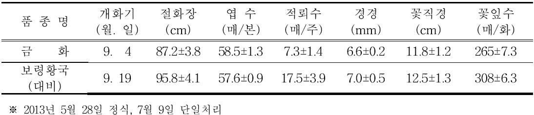 ‘금화’의 억제재배 특성